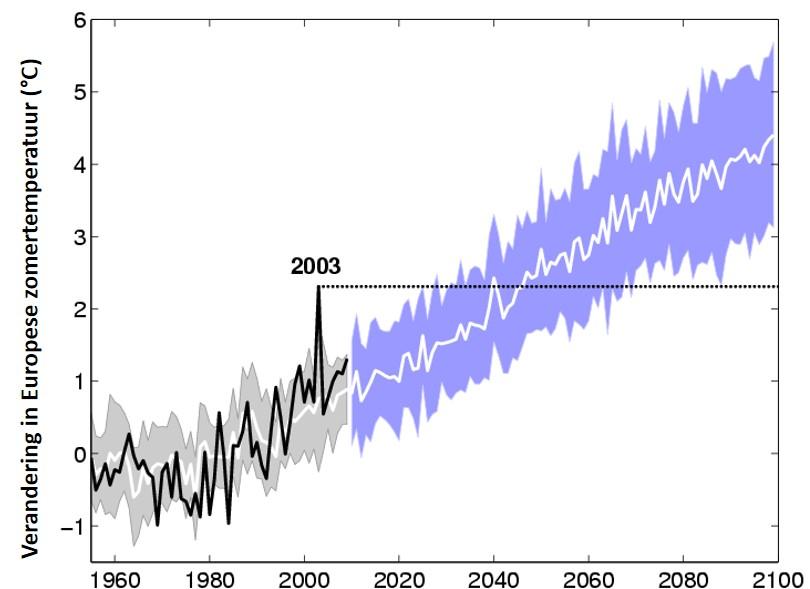Grafiek: Verandering in Europese zomertemperatuur
